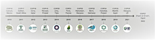 U.N. Climate Summits during the years
