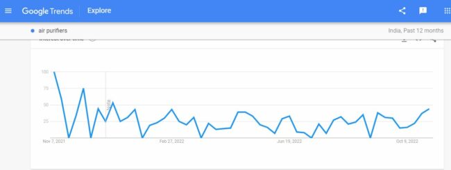 Air purifiers are most searched on Google in India