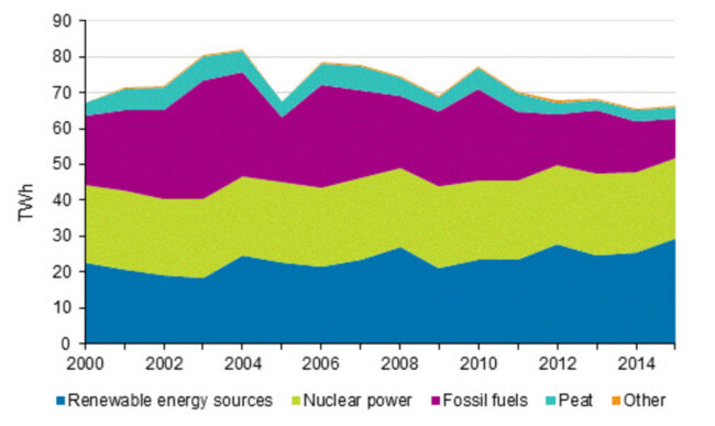 Statistics: How Finland produces energy to become carbon neutral