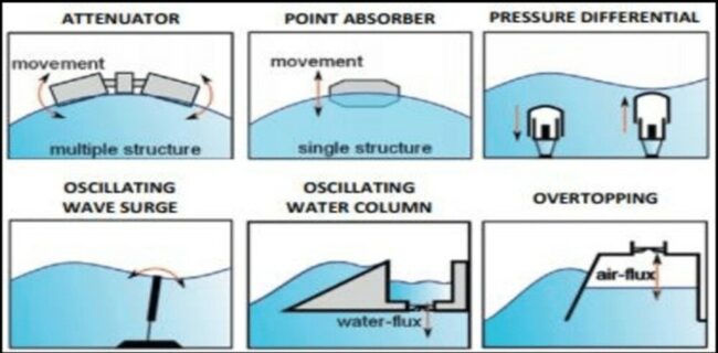 Kinds of wave energy systems 