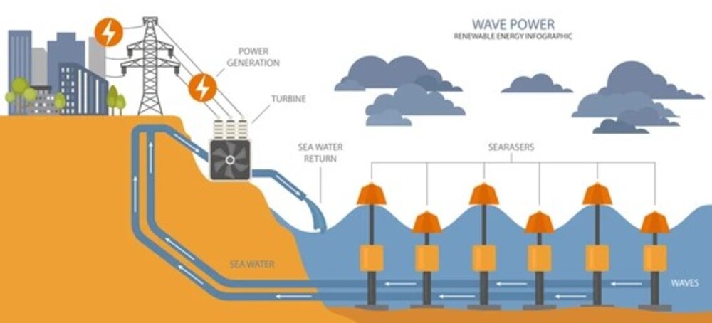 Wave energy systems work, even though they are expensive